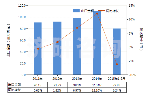 2011-2015年9月中國(guó)堿性染料及以其為基本成分的制品(HS32041300)出口總額及增速統(tǒng)計(jì)